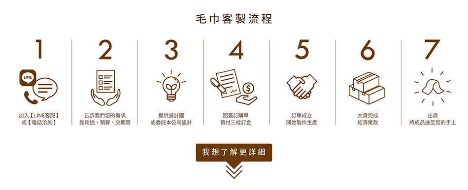 毛巾客製流程